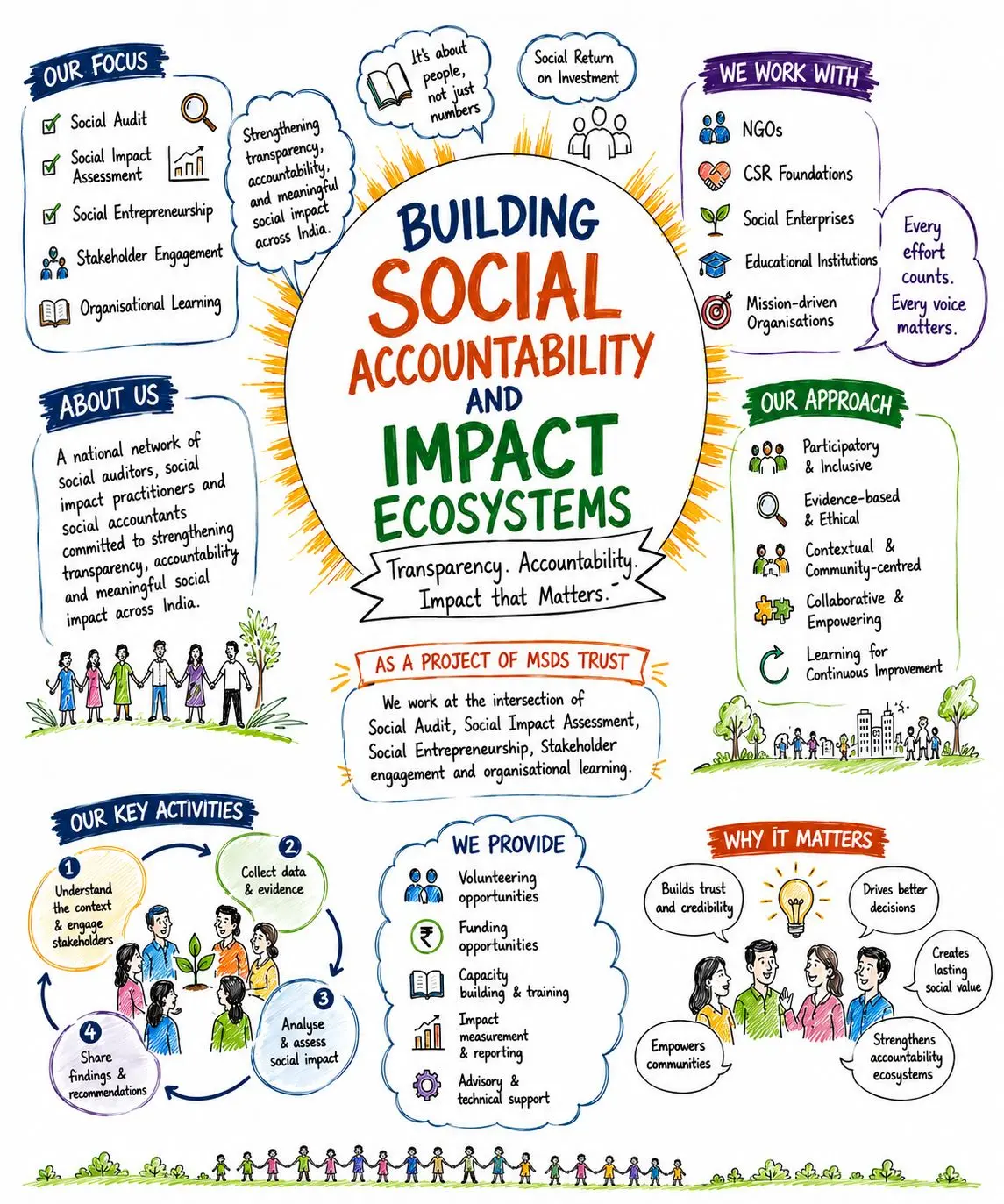 SAN India is a national network of social auditors, social impact practitioners and social accountants committed to strengthening transparency, accountability and meaningful social impact across India.